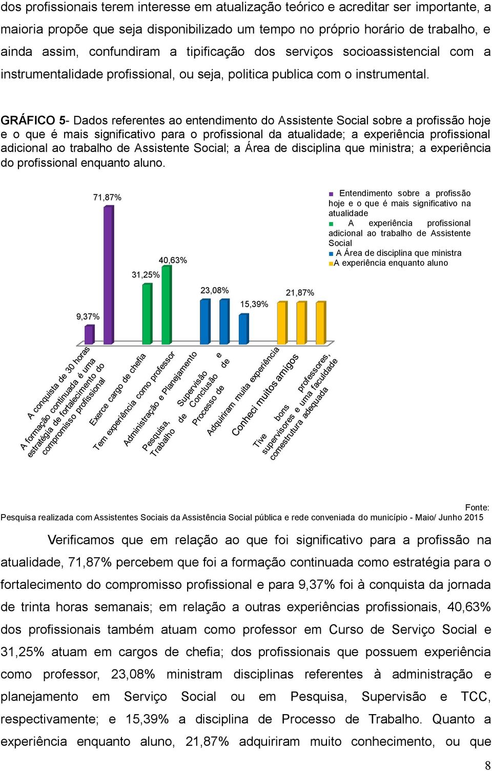 GRÁFICO 5- Dados referentes ao entendimento do Assistente Social sobre a profissão hoje e o que é mais significativo para o profissional da atualidade; a experiência profissional adicional ao