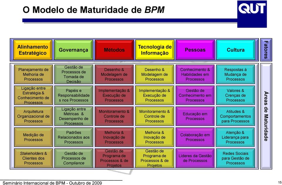 Desenho & Modelagem de Processos Implementação & Execução de Processos Monitoramento & Controle de Processos Melhoria & Inovação de Processos Tecnologia de Informação Desenho & Modelagem de Processos