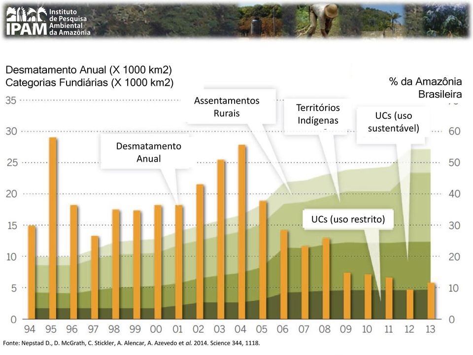 (uso sustentável) Desmatamento Anual UCs (uso restrito) Fonte: Nepstad D.