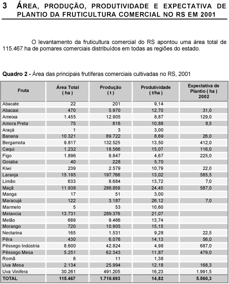 Quadro 2 - Área das principais frutíferas comerciais cultivadas no RS, 2001 Fruta Área Total Produção ( t ) Produtividade ( t/ha ) Expectativa de Plantio 2002 Abacate 22 201 9,14 Abacaxi 470 5.