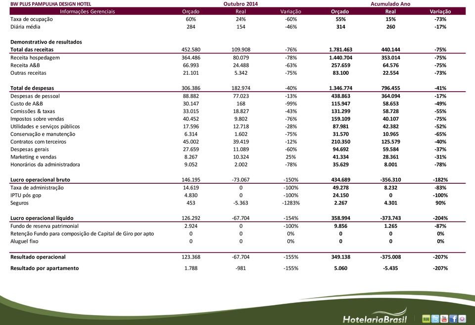 576-75% Outras receitas 21.101 5.342-75% 83.100 22.554-73% Total de despesas 306.386 182.974-40% 1.346.774 796.455-41% Despesas de pessoal 88.882 77.023-13% 438.863 364.094-17% Custo de A&B 30.