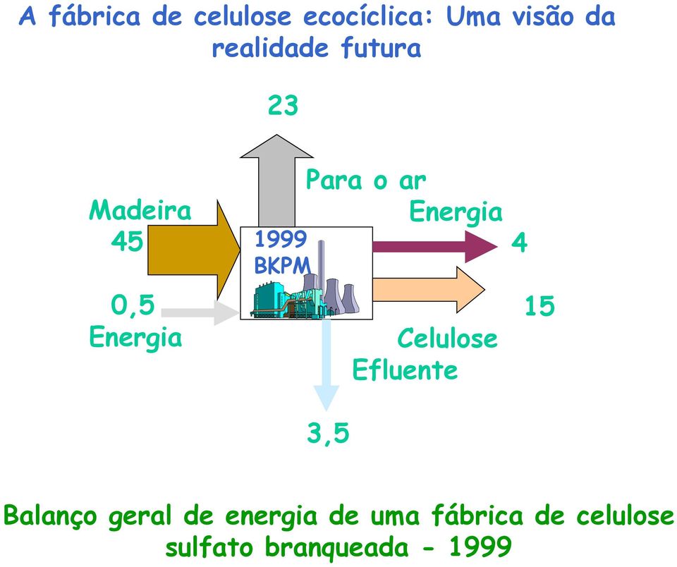 Para o ar Energia 3,5 Celulose Efluente 4 15 Balanço