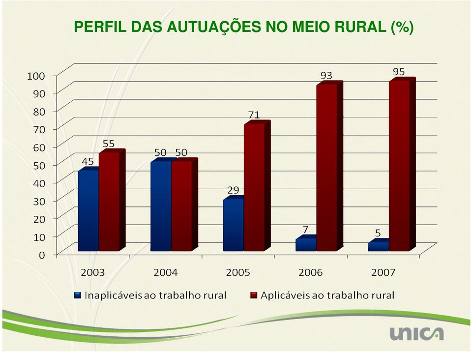 AUTUAÇÕES