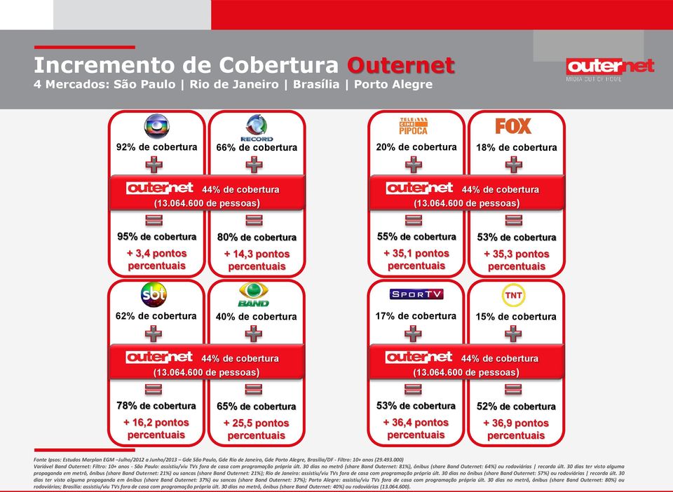 600 de pessoas) 95% de cobertura + 3,4 pontos 80% de cobertura + 14,3 pontos 55% de cobertura + 35,1 pontos 53% de cobertura + 35,3 pontos 62% de cobertura 40% de cobertura 17% de cobertura 15% de