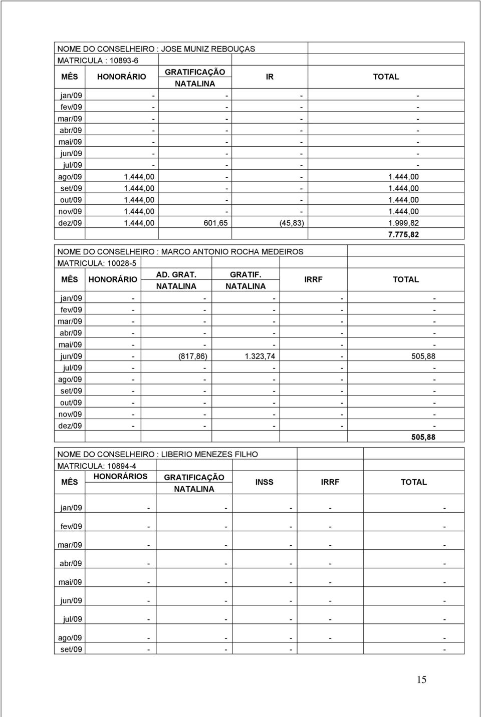 775,82 NOME DO CONSELHEIRO : MARCO ANTONIO ROCHA MEDEIROS MATRICULA: 10028-5 MÊS HONORÁRIO AD. GRAT. NATALINA GRATIF.