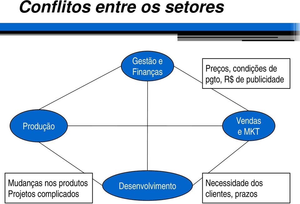 Produção Vendas e MKT Mudanças nos produtos