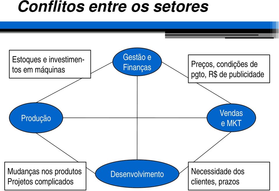 publicidade Produção Vendas e MKT Mudanças nos produtos