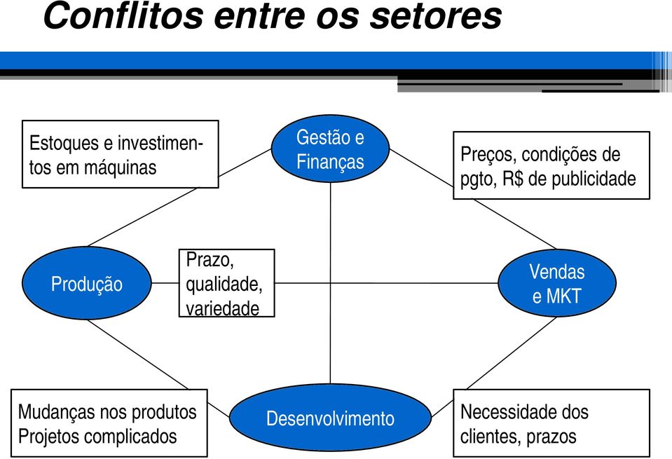 Produção Prazo, qualidade, variedade Vendas e MKT Mudanças nos