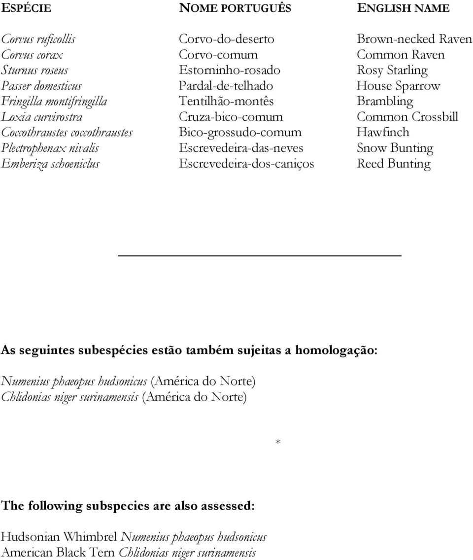 Escrevedeira-das-neves Snow Bunting Emberiza schoeniclus Escrevedeira-dos-caniços Reed Bunting As seguintes subespécies estão também sujeitas a homologação: Numenius phaeopus hudsonicus