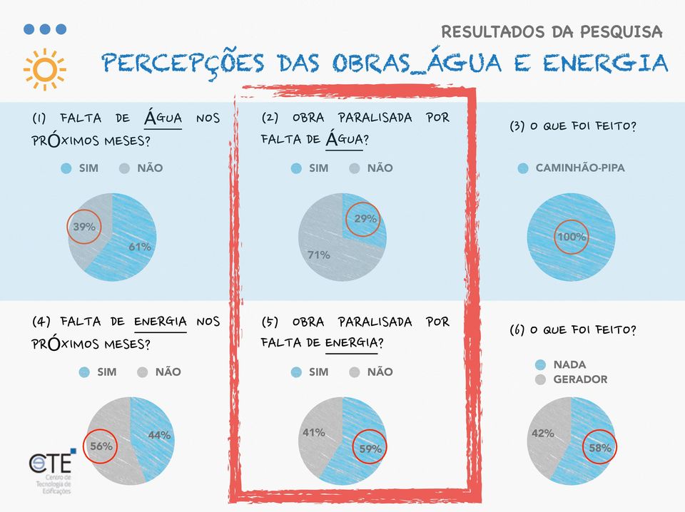 SIM NÃO CAMINHÃO-PIPA 39% 61% 71% 29% 100%