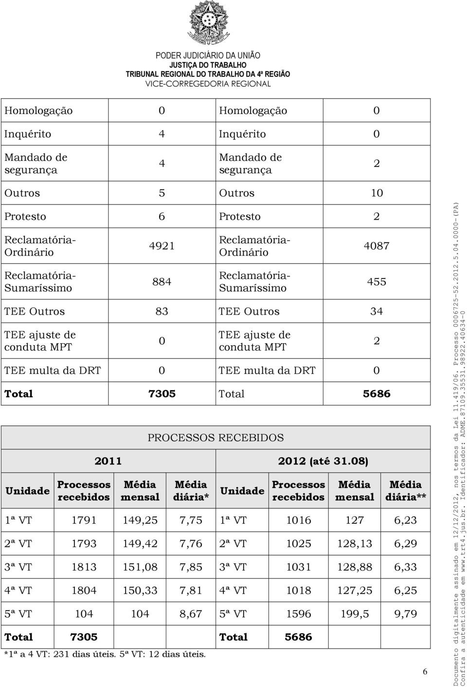 5686 Unidade Processos recebidos PROCESSOS RECEBIDOS 2011 2012 (até 31.