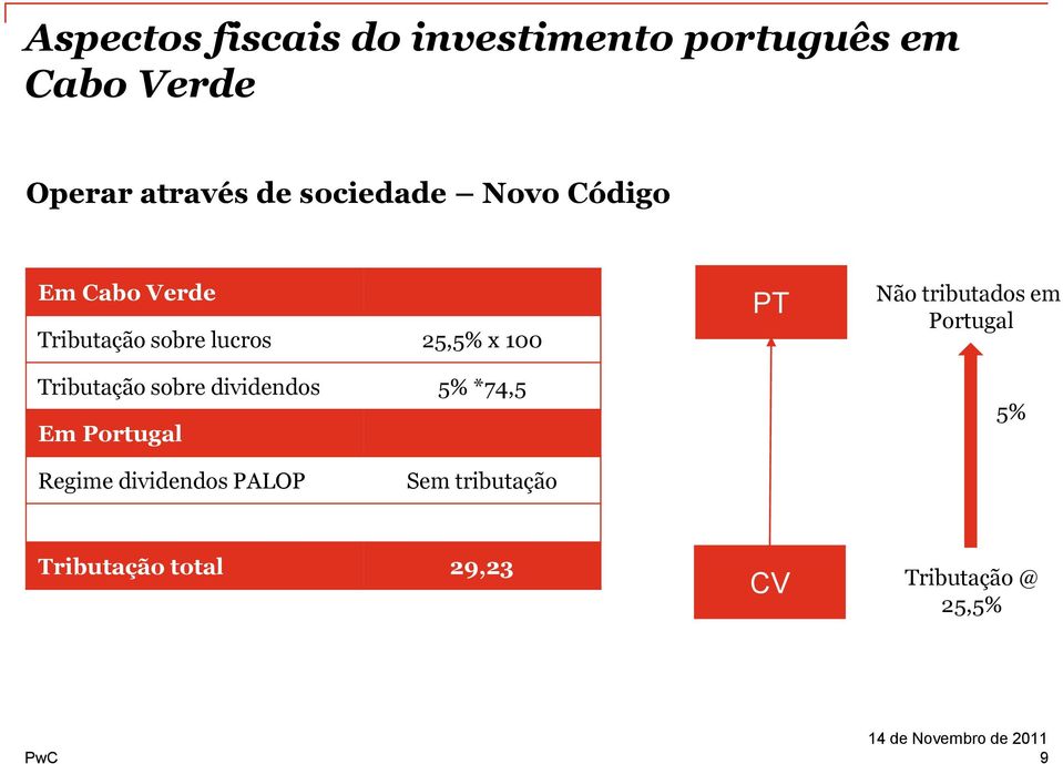 Tributação sobre dividendos 5% *74,5 Em Portugal PT Não tributados em Portugal