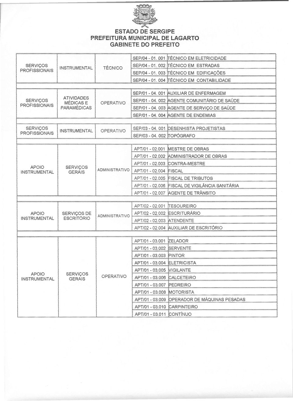 001 ~UXLlAR DE ENFERMAGEM SEP/O \ ENTE COMUNTÁRO DE SAÚDE SEP/01-04. 003 AGENTE DE SERViÇO DE SAÚDE SEP/01-04. 004 ~GENTE DE ENDEMAS SERViÇOS PROFSSONAS NSTRUMENTAL OPERATVO SEP/03-04.