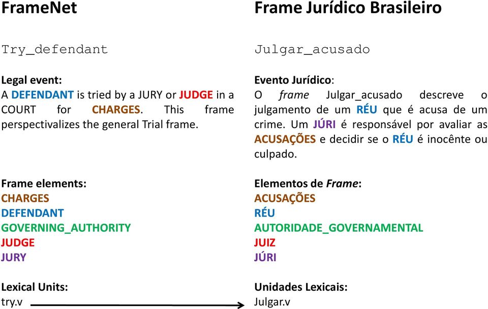 v Frame Jurídico Brasileiro Julgar_acusado Evento Jurídico: O frame Julgar_acusado descreve o julgamento de um RÉU que é acusa de um