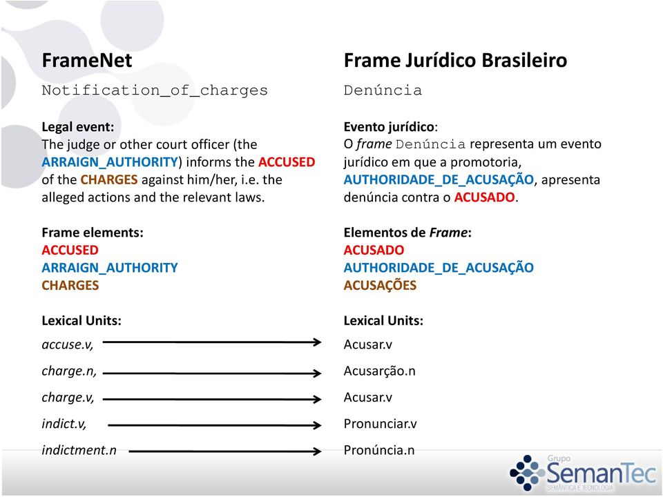 n Frame Jurídico Brasileiro Denúncia Evento jurídico: O frame Denúncia representa um evento jurídico em que a promotoria, AUTHORIDADE_DE_ACUSAÇÃO, apresenta