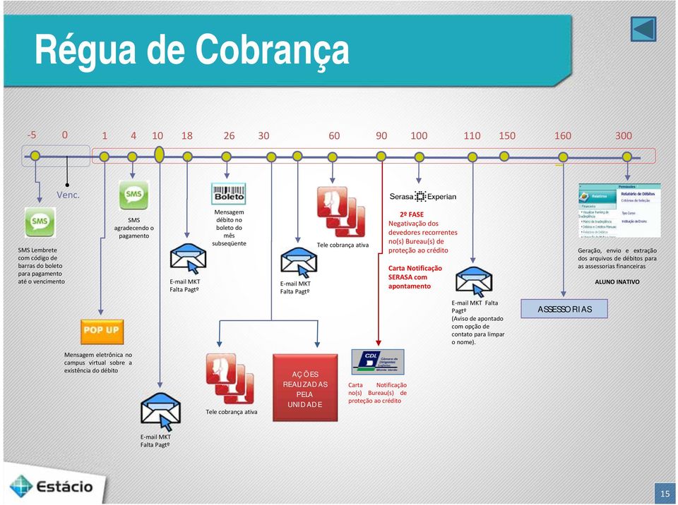 cobrança ativa 2º FASE Negativação dos devedores recorrentes no(s) Bureau(s) de proteção ao crédito Carta Notificação SERASA com apontamento Geração, envio e extração dos arquivos de débitos para as