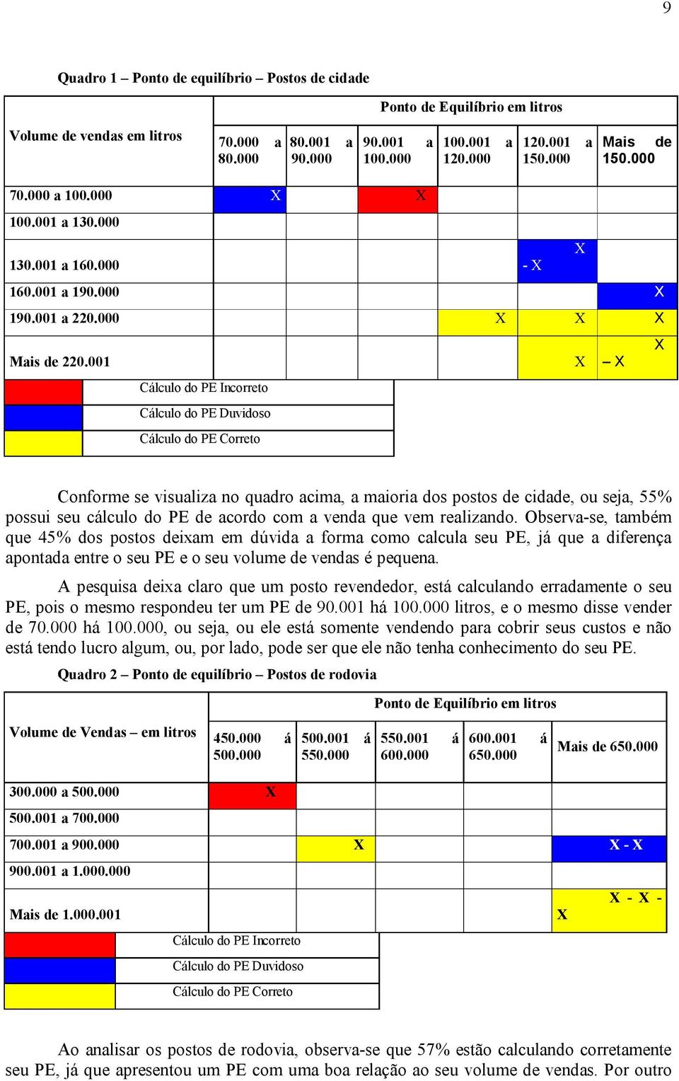 001 X X Cálculo do PE Incorreto Cálculo do PE Duvidoso Cálculo do PE Correto Conforme se visualiza no quadro acima, a maioria dos postos de cidade, ou seja, 55% possui seu cálculo do PE de acordo com