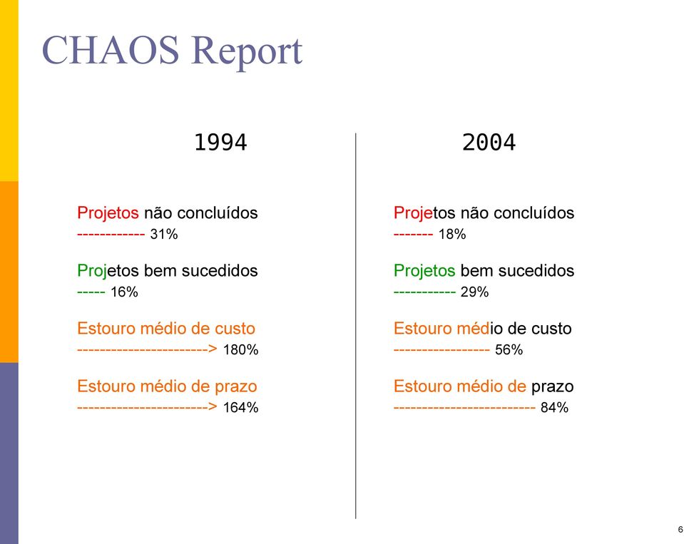 -----------------------> 164% Projetos não concluídos ------- 18% Projetos bem sucedidos