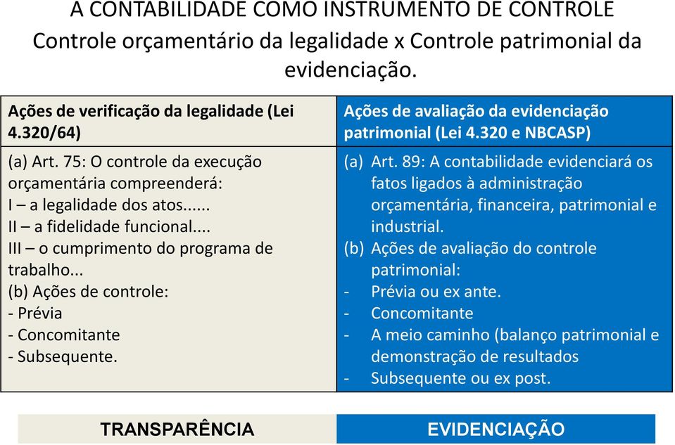 .. (b) Ações de controle: - Prévia - Concomitante - Subsequente. Ações de avaliação da evidenciação patrimonial (Lei 4.320 e NBCASP) (a) Art.