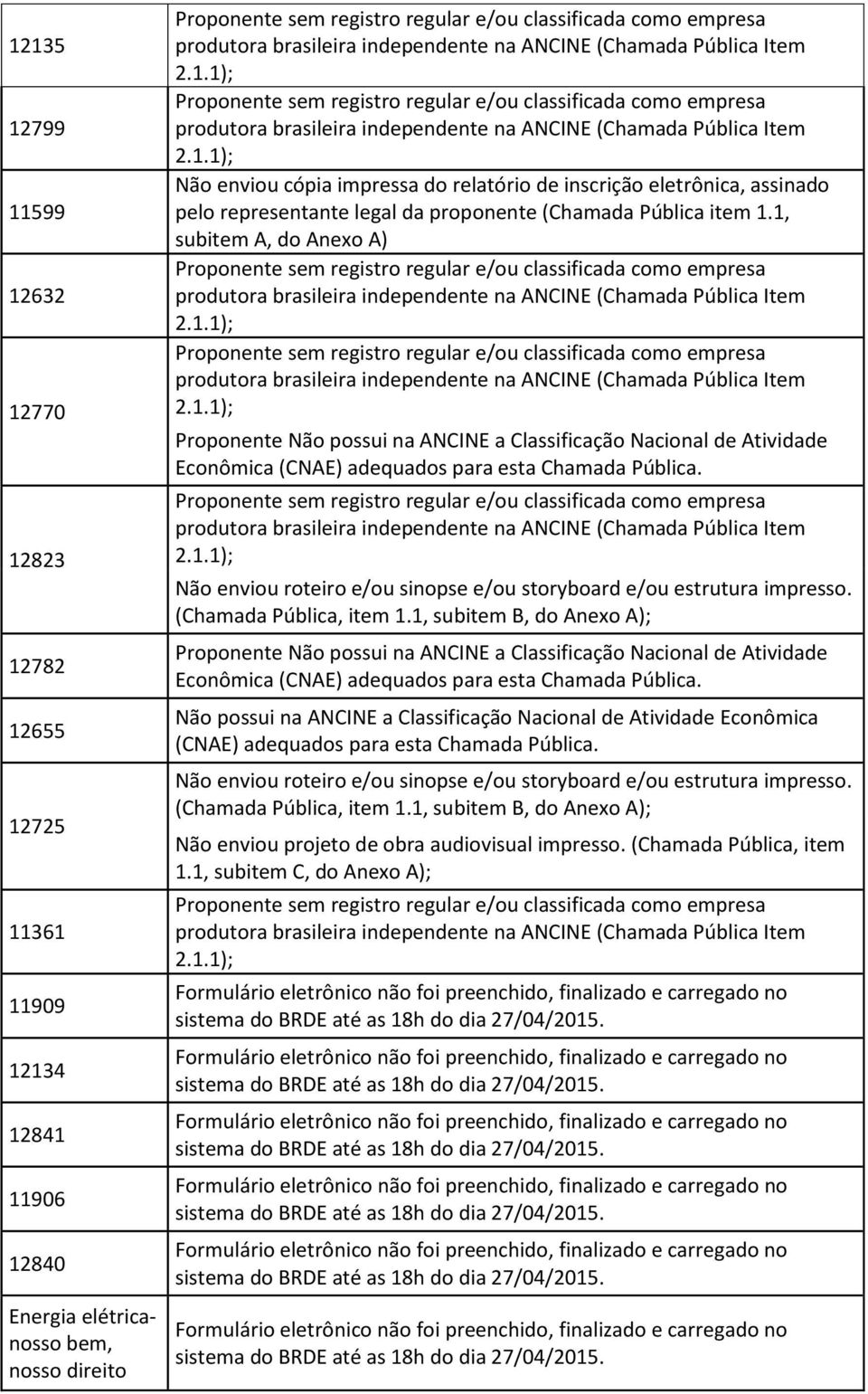 assinado pelo representante legal da proponente (Chamada Pública item 1.