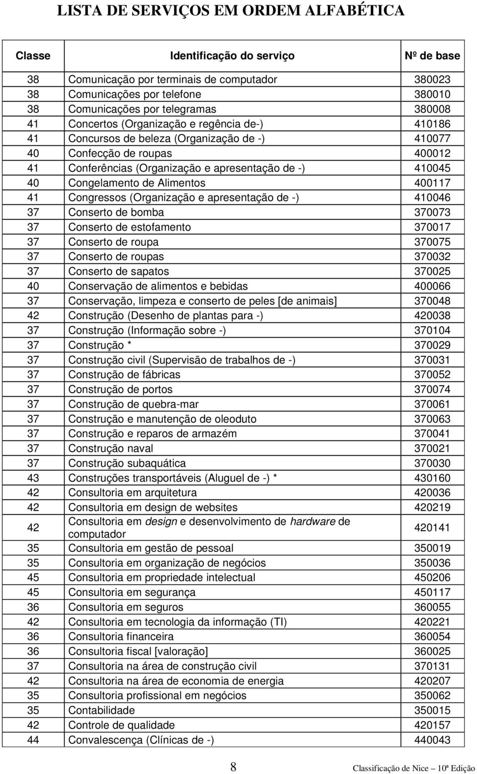 410046 37 Conserto de bomba 370073 37 Conserto de estofamento 370017 37 Conserto de roupa 370075 37 Conserto de roupas 370032 37 Conserto de sapatos 370025 40 Conservação de alimentos e bebidas