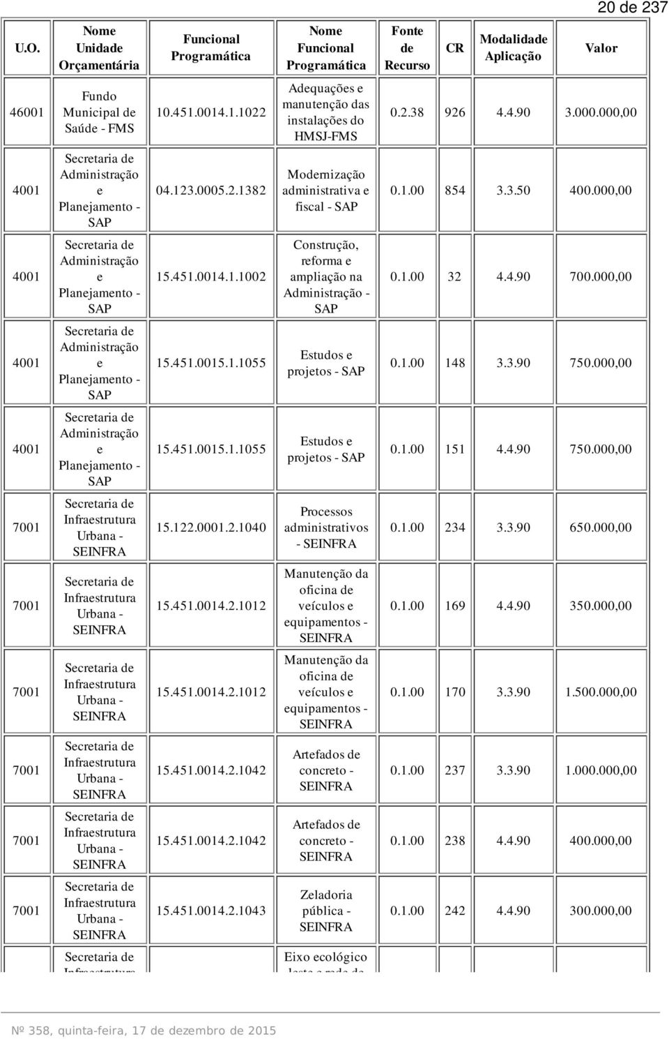 2.1382 Modernização administrativa e fiscal - SAP 0.1.00 854 3.3.50 400.000,00 4001 Secretaria de Administração e Planejamento - SAP 15.451.0014.1.1002 Construção, reforma e ampliação na Administração - SAP 0.