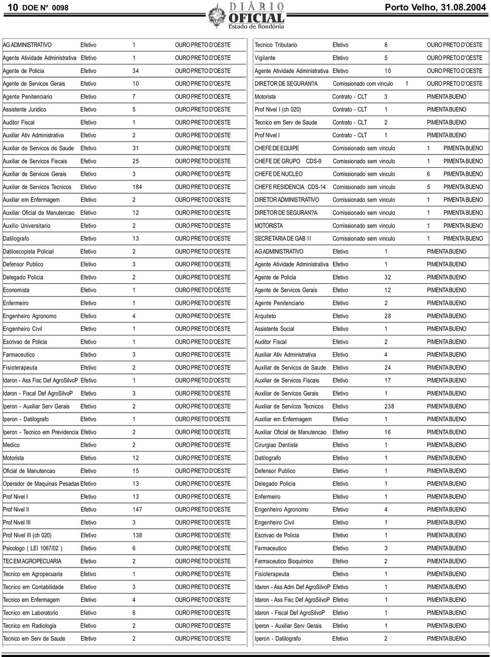 OURO PRETO D OESTE Agente Penitenciario Efetivo 7 OURO PRETO D OESTE Assistente Juridico Efetivo 5 OURO PRETO D OESTE Auditor Fiscal Efetivo 1 OURO PRETO D OESTE Auxiliar Ativ Administrativa Efetivo