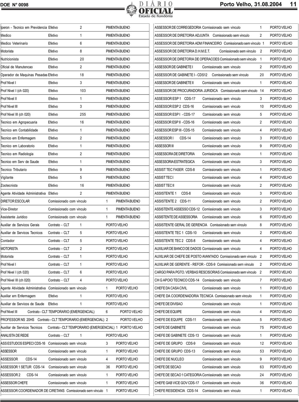 Comissionado sem vinculo 2 PORTO VELHO Medico Veterinario Efetivo 6 PIMENTA BUENO ASSESSOR DE DIRETORIA ADM FINANCEIRO Comissionado sem vinculo 1 PORTO VELHO Motorista Efetivo 8 PIMENTA BUENO