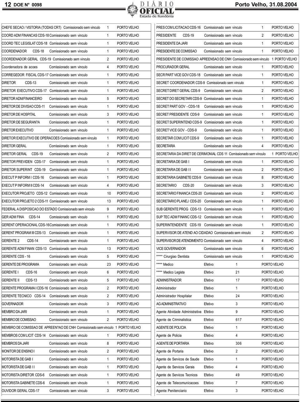 PORTO VELHO COORDENADOR CDS-18 Comissionado sem vinculo 1 PORTO VELHO PRES COM LICITACAO CDS-16 Comissionado sem vinculo 1 PORTO VELHO PRESIDENTE CDS-19 Comissionado sem vinculo 2 PORTO VELHO