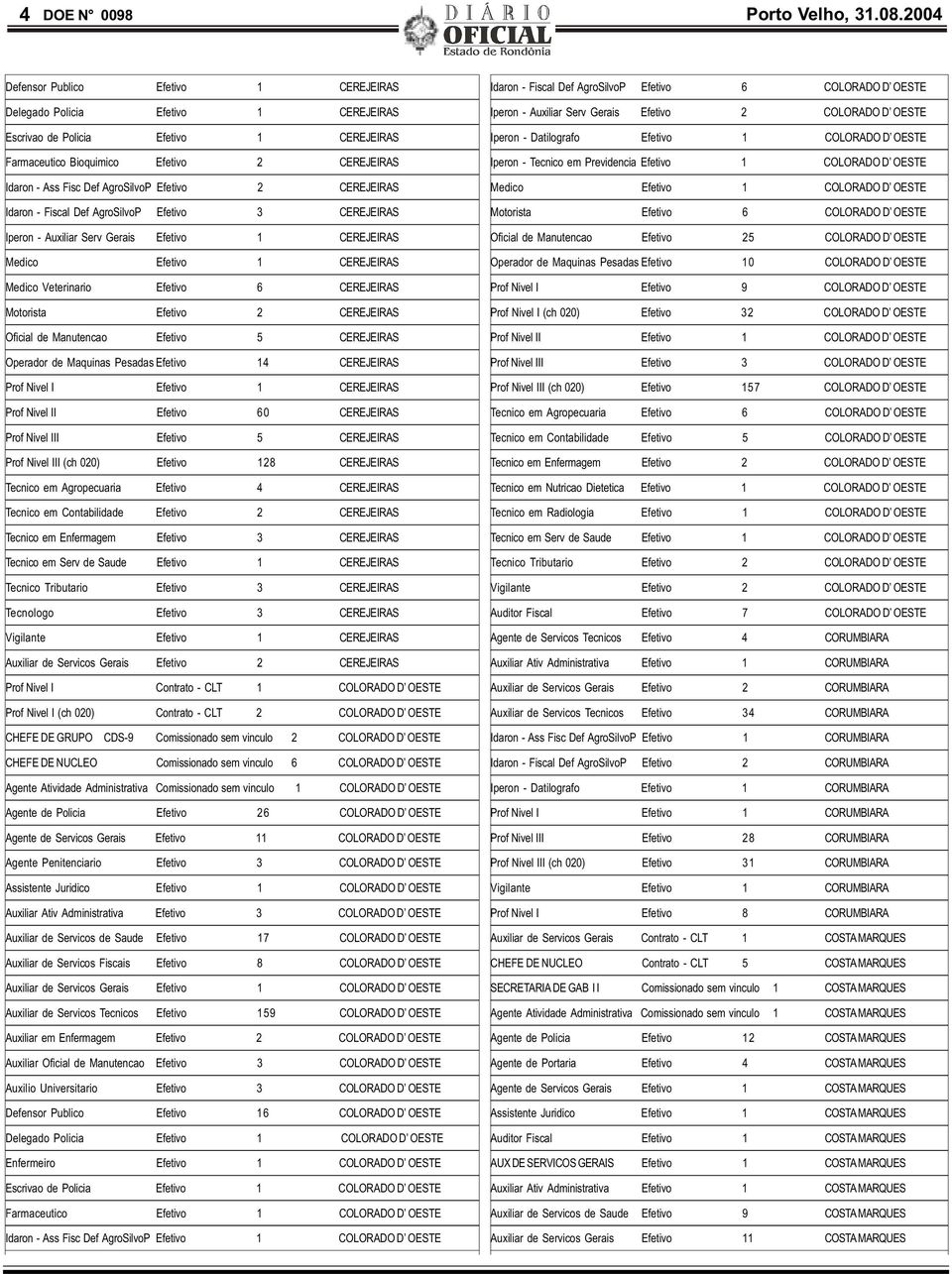 Efetivo 2 CEREJEIRAS Idaron - Fiscal Def AgroSilvoP Efetivo 3 CEREJEIRAS Iperon - Auxiliar Serv Gerais Efetivo 1 CEREJEIRAS Medico Efetivo 1 CEREJEIRAS Medico Veterinario Efetivo 6 CEREJEIRAS