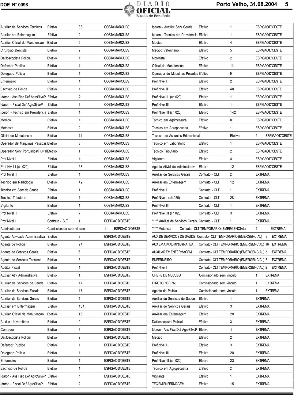 MARQUES Datiloscopista Policial Efetivo 1 COSTA MARQUES Defensor Publico Efetivo 1 COSTA MARQUES Delegado Policia Efetivo 1 COSTA MARQUES Enfermeiro Efetivo 1 COSTA MARQUES Escrivao de Policia