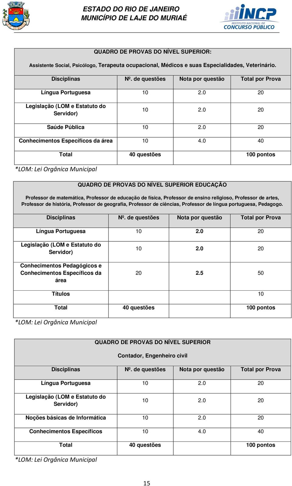 0 40 Total 40 questões 100 pontos *LOM: Lei Orgânica Municipal QUADRO DE PROVAS DO NÍVEL SUPERIOR EDUCAÇÃO Professor de matemática, Professor de educação de física, Professor de ensino religioso,