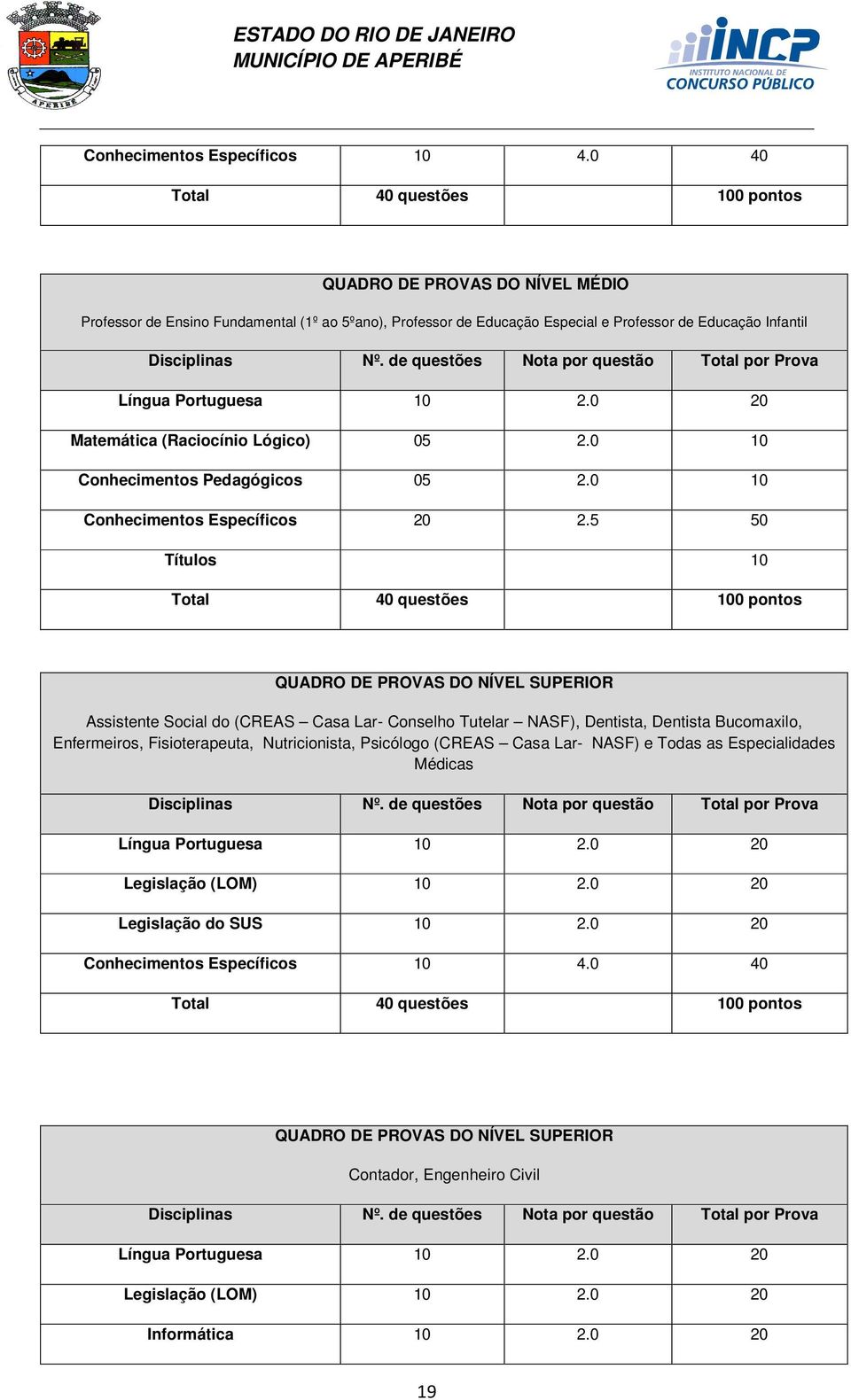 de questões Nota por questão Total por Prova Língua Portuguesa 10 2.0 20 Matemática (Raciocínio Lógico) 05 2.0 10 Conhecimentos Pedagógicos 05 2.0 10 Conhecimentos Específicos 20 2.