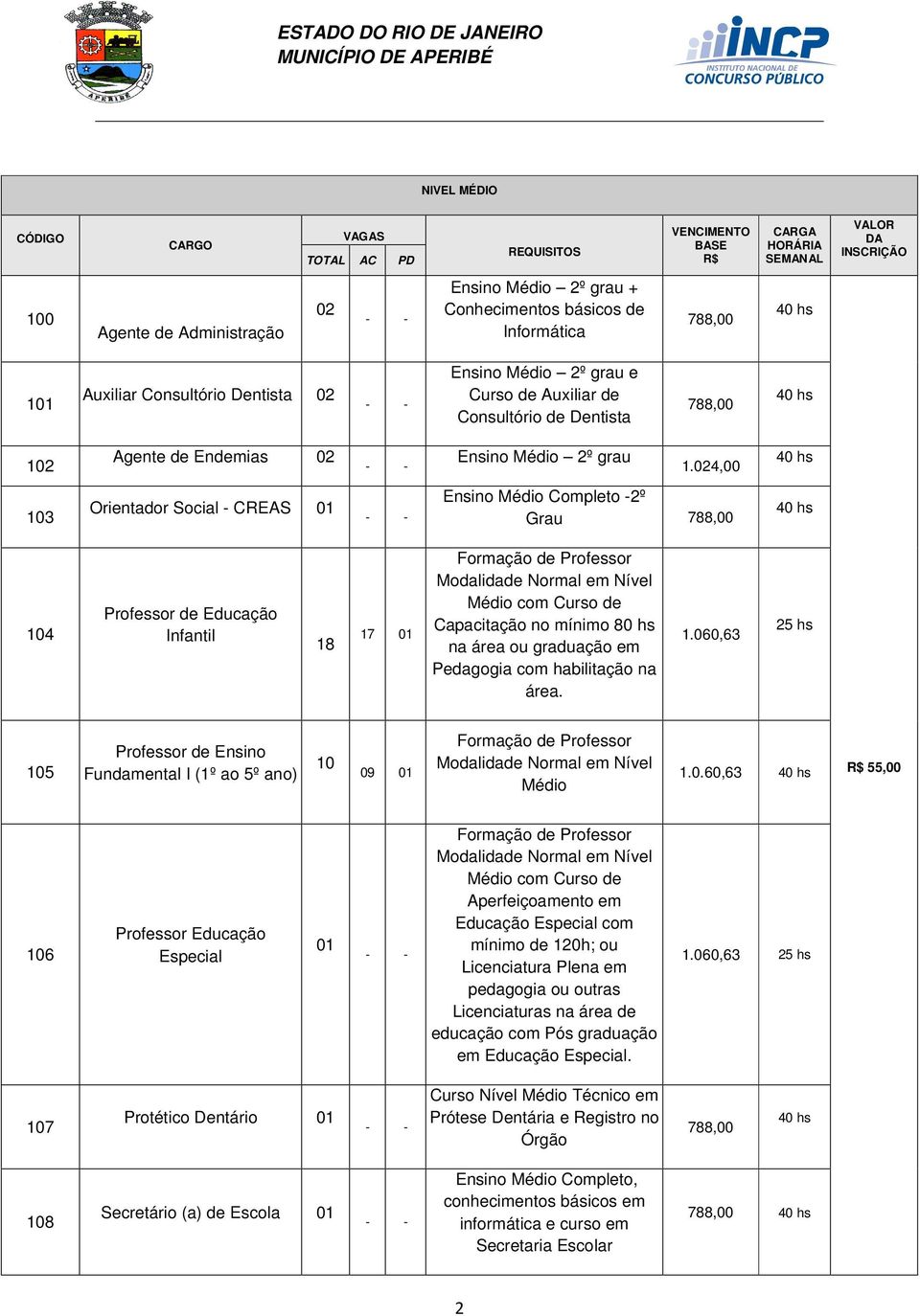 024,00 40 hs 103 Orientador Social - CREAS 01 Ensino Médio Completo -2º Grau 788,00 40 hs 104 Professor de Educação Infantil 18 17 01 Formação de Professor Modalidade Normal em Nível Médio com Curso