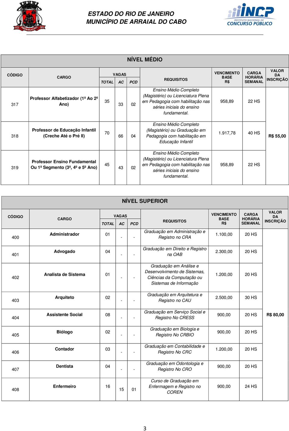 958,89 22 HS 318 Professor de Educação Infantil (Creche Até o Pré II) 70 66 04 Ensino Médio Completo (Magistério) ou Graduação em Pedagogia com habilitação em Educação Infantil 1.