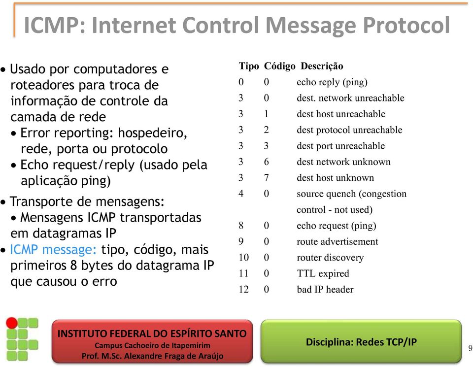 que causou o erro Tipo Código Descrição 0 0 echo reply (ping) 3 0 dest.