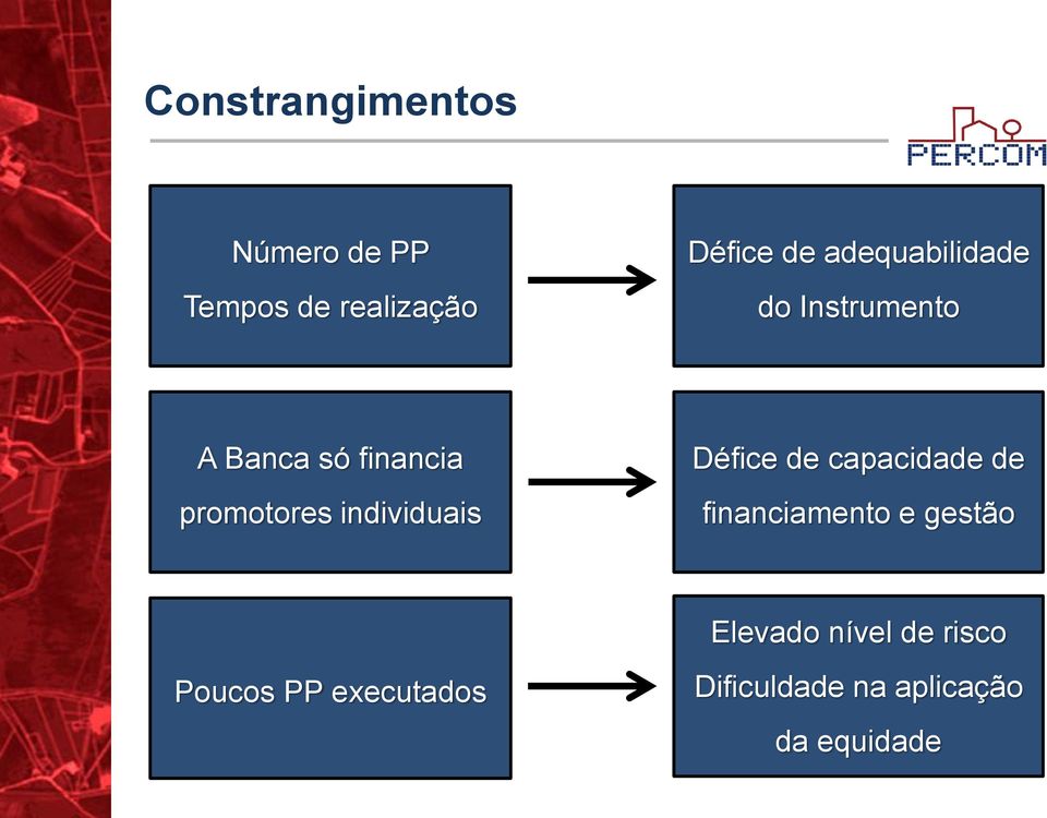 individuais Défice de capacidade de financiamento e gestão