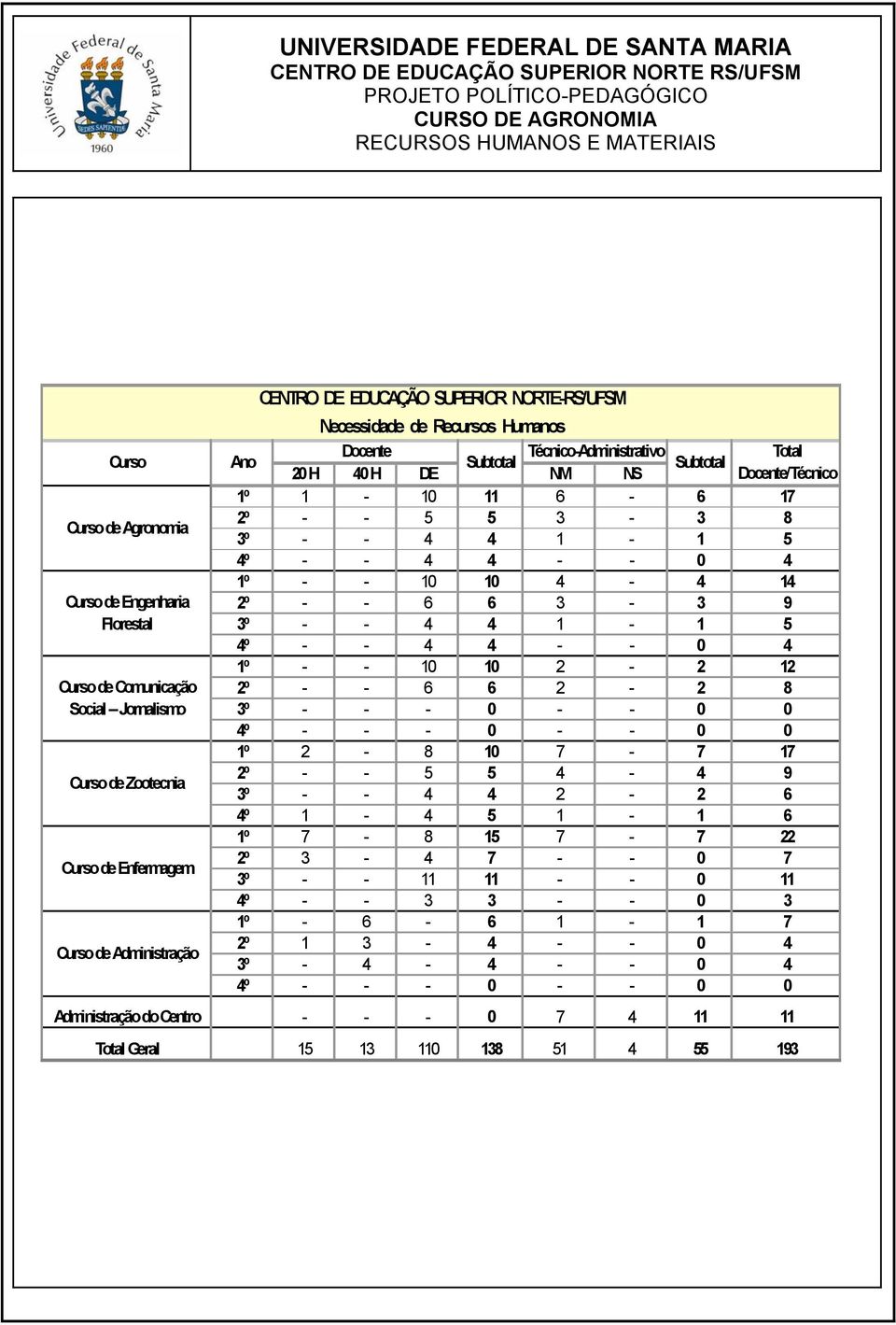 Técnico-Administrativo Total Subtotal Subtotal 20 H 40 H DE NM NS Docente/Técnico 1º 1-10 11 6-6 17 2º - - 5 5 3-3 8 3º - - 4 4 1-1 5 4º - - 4 4 - - 0 4 1º - - 10 10 4-4 14 2º - - 6 6 3-3 9 3º - - 4