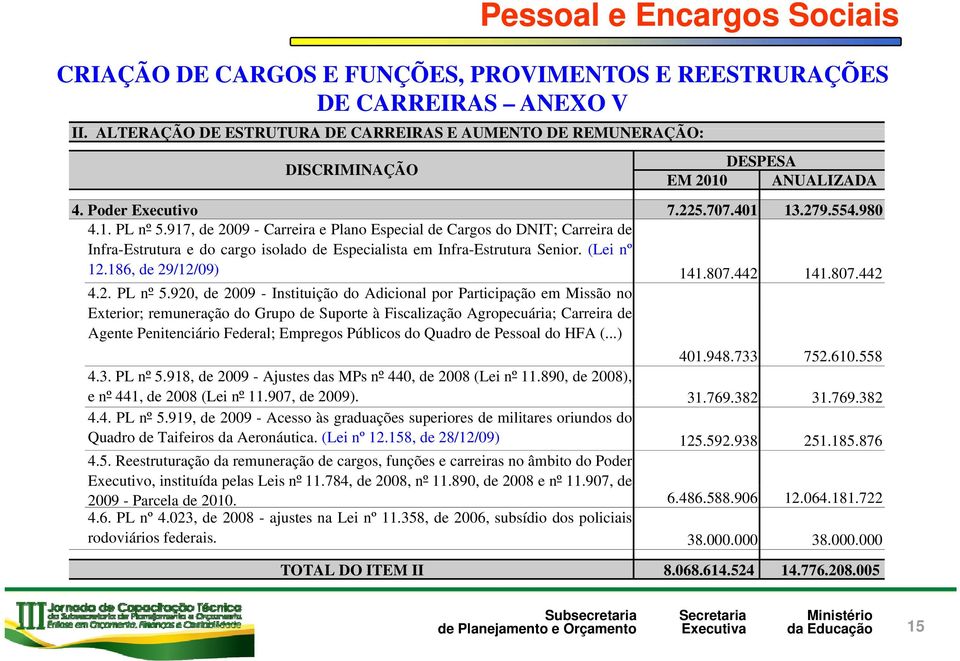 917, de 2009 - Carreira e Plano Especial de Cargos do DNIT; Carreira de Infra-Estrutura e do cargo isolado de Especialista em Infra-Estrutura Senior. (Lei nº 12.186, de 29/12/09) 141.807.442 141.807.442 4.