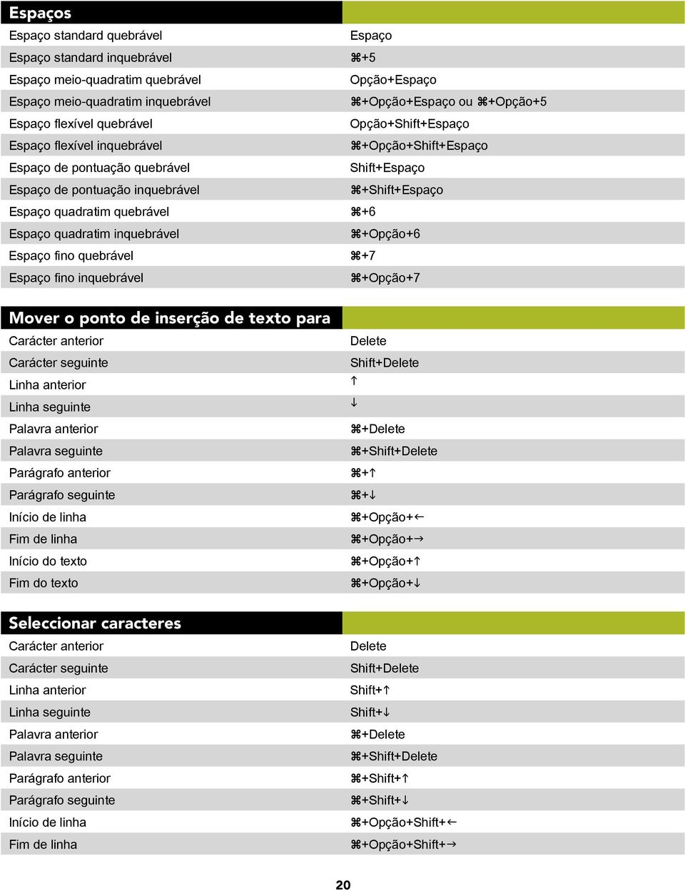 Espaço quadratim inquebrável +Opção+6 Espaço fino quebrável +7 Espaço fino inquebrável +Opção+7 Mover o ponto de inserção de texto para Carácter anterior Carácter seguinte Linha anterior Linha