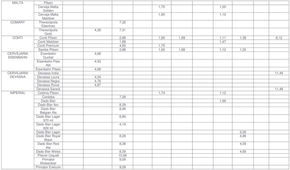 Índia 11,49 Devassa Loura 4,24 Devassa Negra 4,76 Devassa Ruiva 4,87 Devassa Sarará 11,49 Colônia Pilsen 1,74 1,12 Cordoba 7,28 Dado Bier 1,98 Dado Bier Ilex 8,29 Dado Bier 8,89 Belgian Ale Dado Bier
