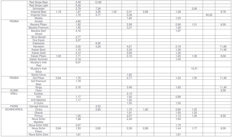 1,16 2,32 1,26 11,49 Kaiser Gold 2,12 2,85 1,32 Kaiser Pilsen 1,00 1,71 2,15 1,20 1,39 8,59 Kaiser Summer 2,19 1,45 Murphy's Irish 6,07 Red Murphy's Irish Stout 10,31 Santa Cerva 1,60 FEMSA Sol