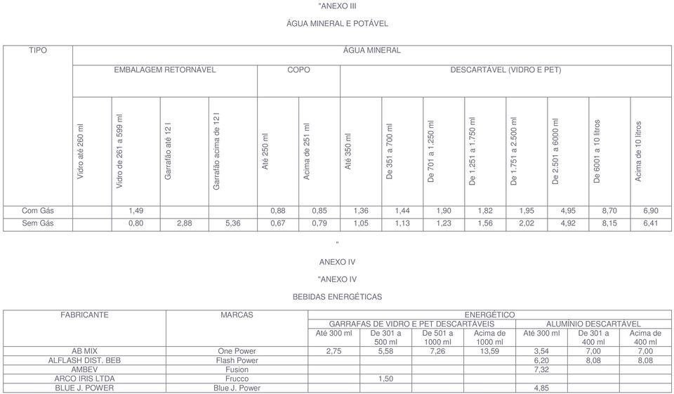 501 a 6000 ml De 6001 a 10 litros Acima de 10 litros Com Gás 1,49 0,88 0,85 1,36 1,44 1,90 1,82 1,95 4,95 8,70 6,90 Sem Gás 0,80 2,88 5,36 0,67 0,79 1,05 1,13 1,23 1,56 2,02 4,92 8,15 6,41 " ANEXO IV