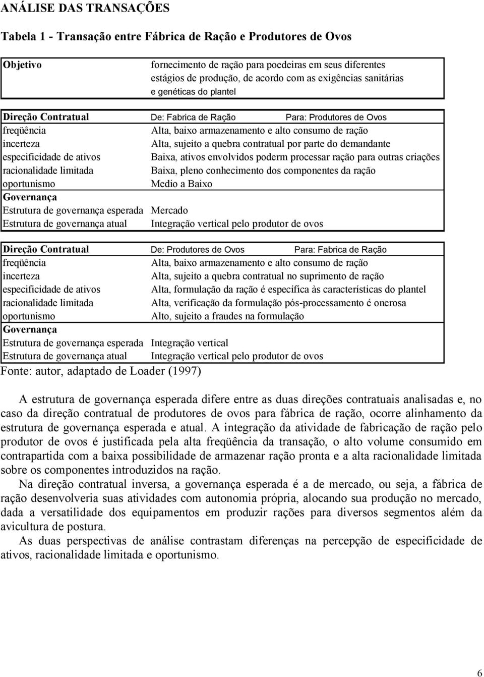 parte do demandante especificidade de ativos Baixa, ativos envolvidos poderm processar ração para outras criações Baixa, pleno conhecimento dos componentes da ração Medio a Baixo Estrutura de