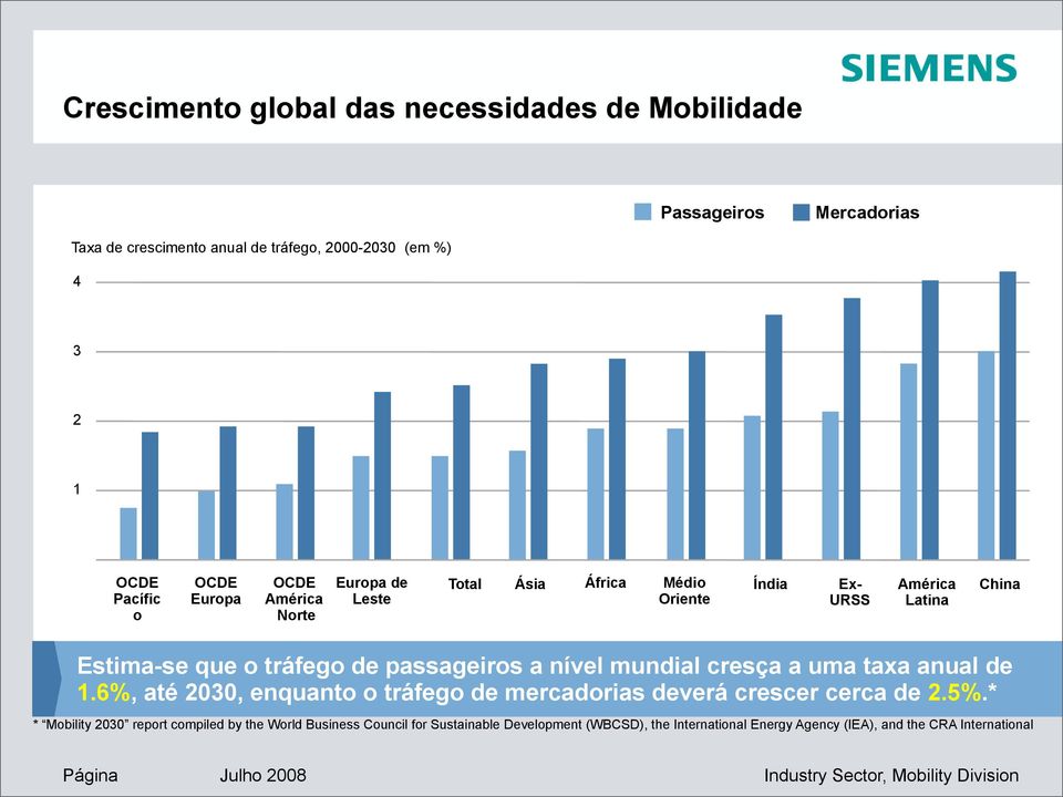 de passageiros a nível mundial cresça a uma taxa anual de 1.6%, até 2030, enquanto o tráfego de mercadorias deverá crescer cerca de 2.5%.