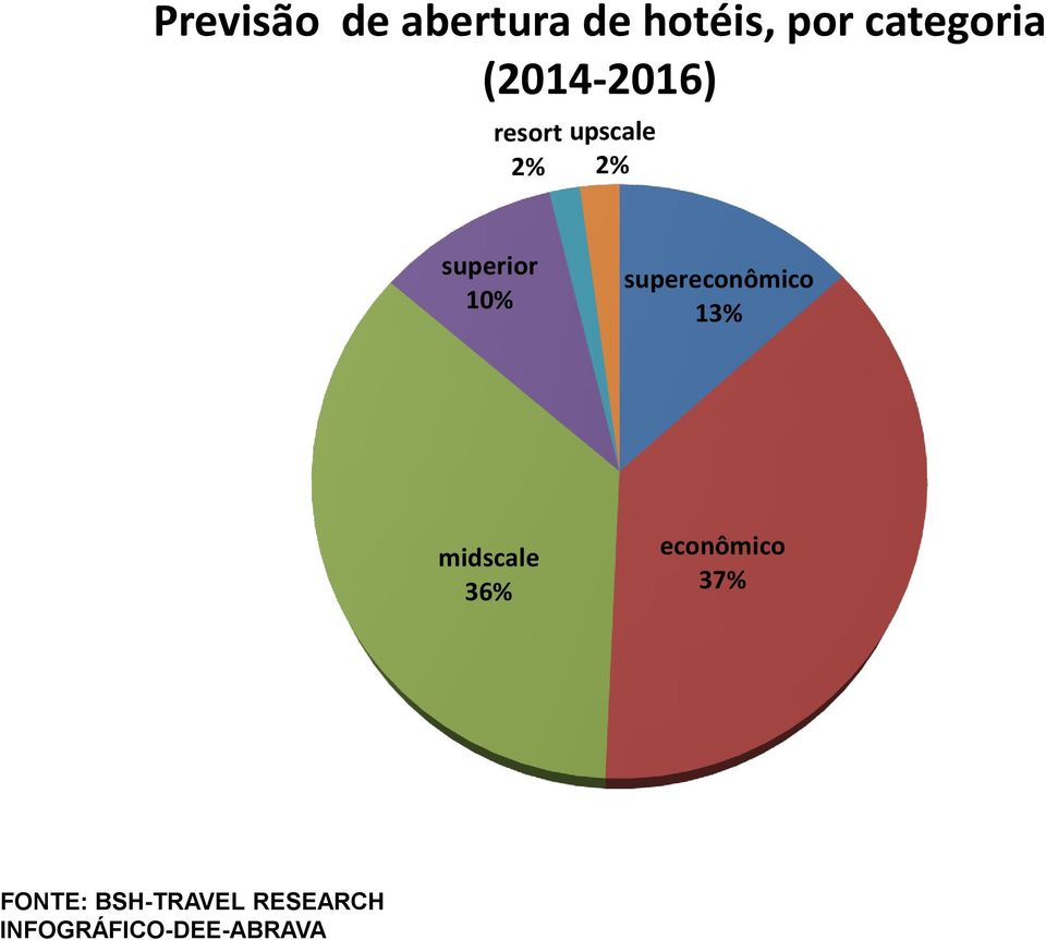 2% superior 10% supereconômico 13%