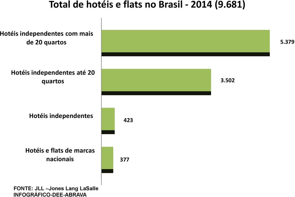 379 Hotéis independentes até 20 quartos 3.