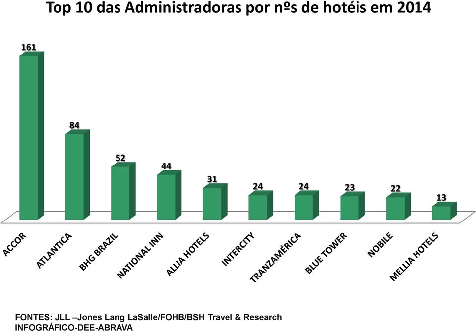 24 24 23 22 13 FONTES: JLL Jones