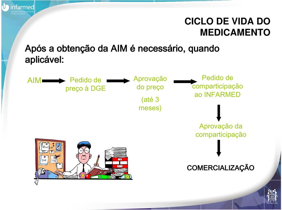 Aprovação do preço (até 3 meses) Pedido de