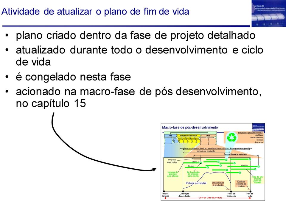 / atendimento ao cliente / Acompanhar o produto período de produção Descontinuar o produto Preparar para retirar Cliente 1 Cliente 2 Cliente n compra do produto pelo cliente 1a devolução do produto